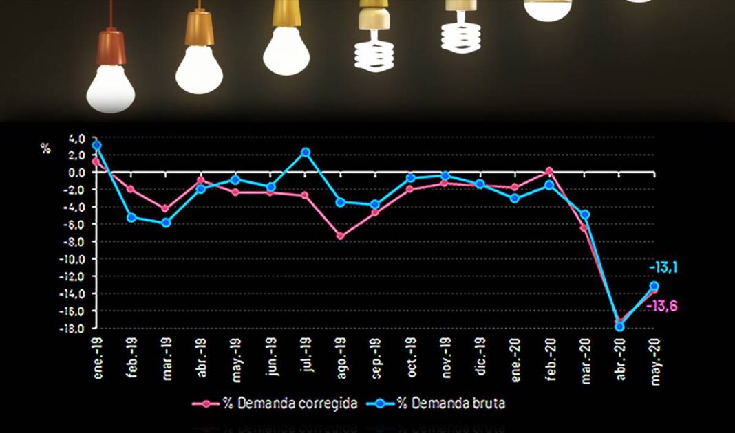 La Demanda De Energía Eléctrica Vuelve A Subir En España Con El Desconfinamiento Noticias De 8994